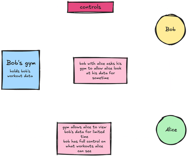 non-tech oauth information