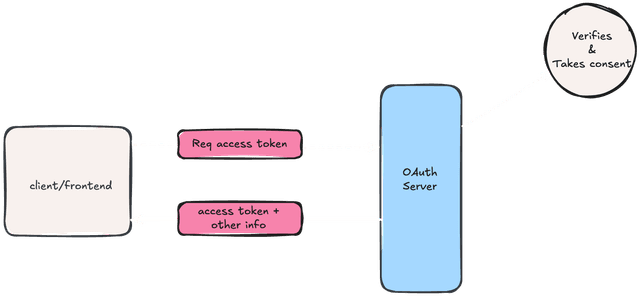 non-tech oauth information